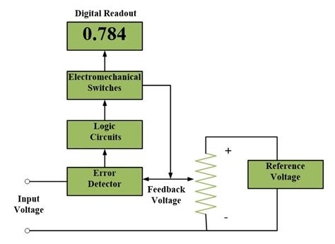 Digital Voltmeter Circuit and Working Principle.